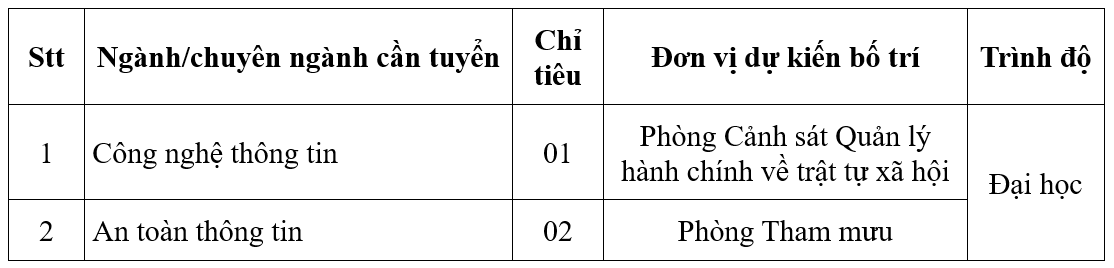 Công an tỉnh Hưng Yên tuyển chọn công dân vào công tác năm 2026